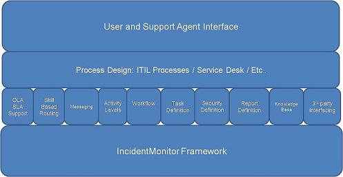 IncidentMonitor-service-desk-software-framework